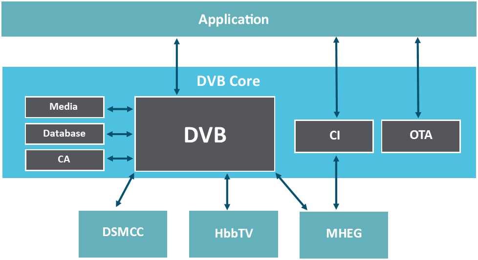 This diagram outlines the DVB infrastructure
