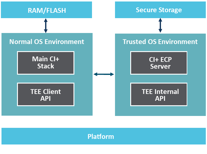 DVB Platform Infrastructure