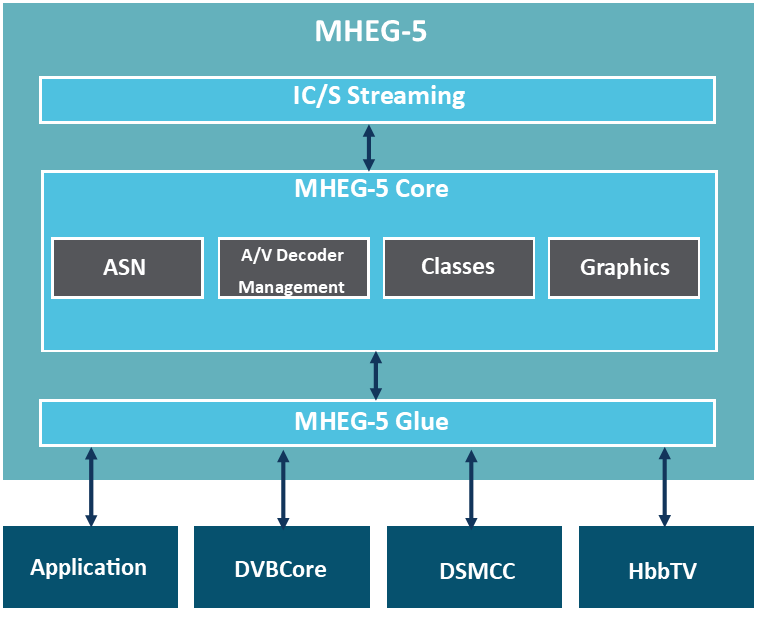 MHEG5 Infrastructure