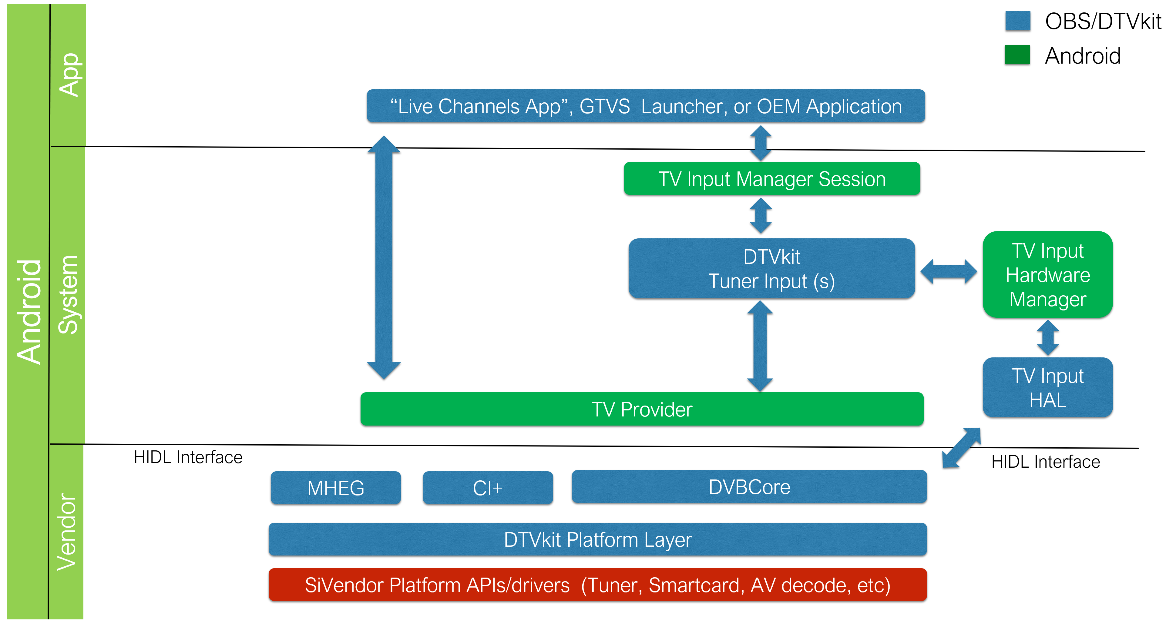 DTVKit Android Architecture