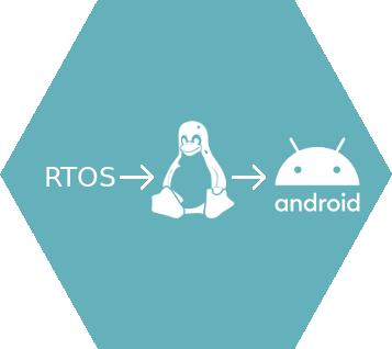 RTOS --> Linux --> Android